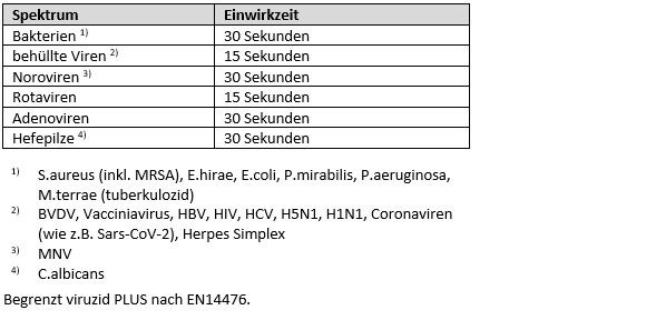 Desinfektionsspray Flächendesinfektion