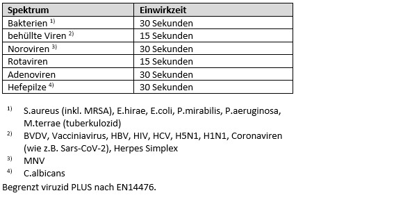 Desinfektionsmittel Flächendesinfektion