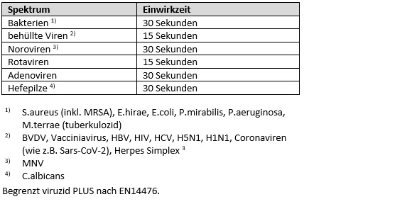 Desinfektionsspray Flächendesinfektion