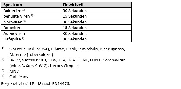 Desinfektionsmittel Flächendesinfektion