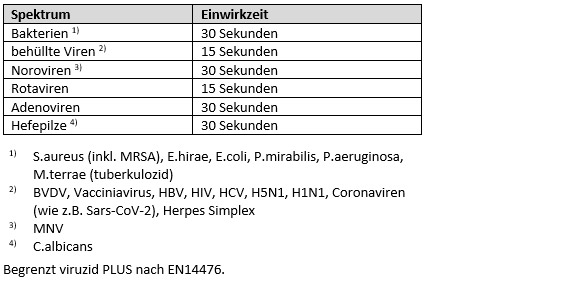 Desinfektionsmittel Flächendesinfektion